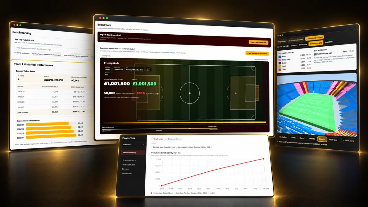 Pricing Gods platform showing ticket-pricing benchmarks, a Boardroom revenue scenario, an interactive stadium map and live-event sales pacing.